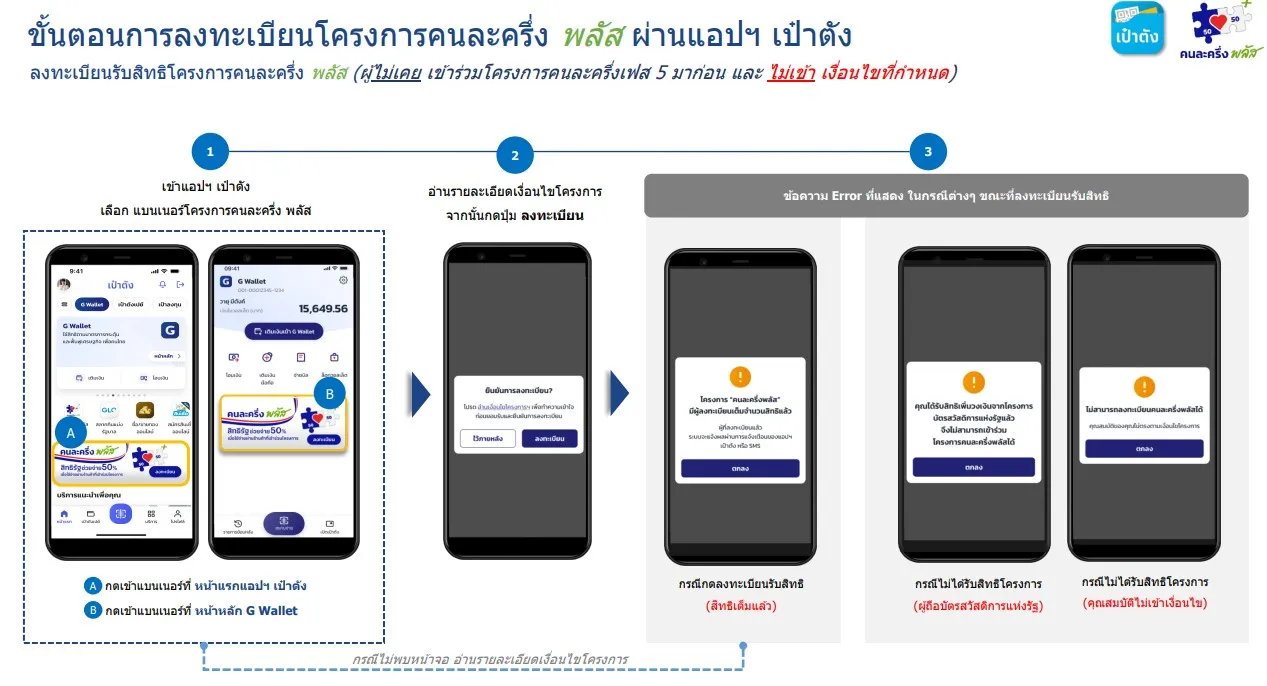 วิธีเช็กสิทธิคนละครึ่งรอบใหม่ เงื่อนไขล่าสุด ใครมีสิทธิ์ ลงทะเบียนอย่างไร? 