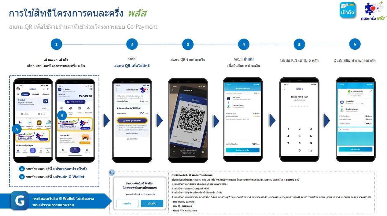 วิธีเช็กสิทธิคนละครึ่งรอบใหม่ เงื่อนไขล่าสุด ใครมีสิทธิ์ ลงทะเบียนอย่างไร? 