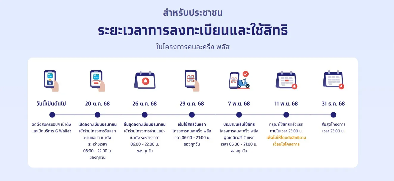 วิธีเช็กสิทธิคนละครึ่งรอบใหม่ เงื่อนไขล่าสุด ใครมีสิทธิ์ ลงทะเบียนอย่างไร? 