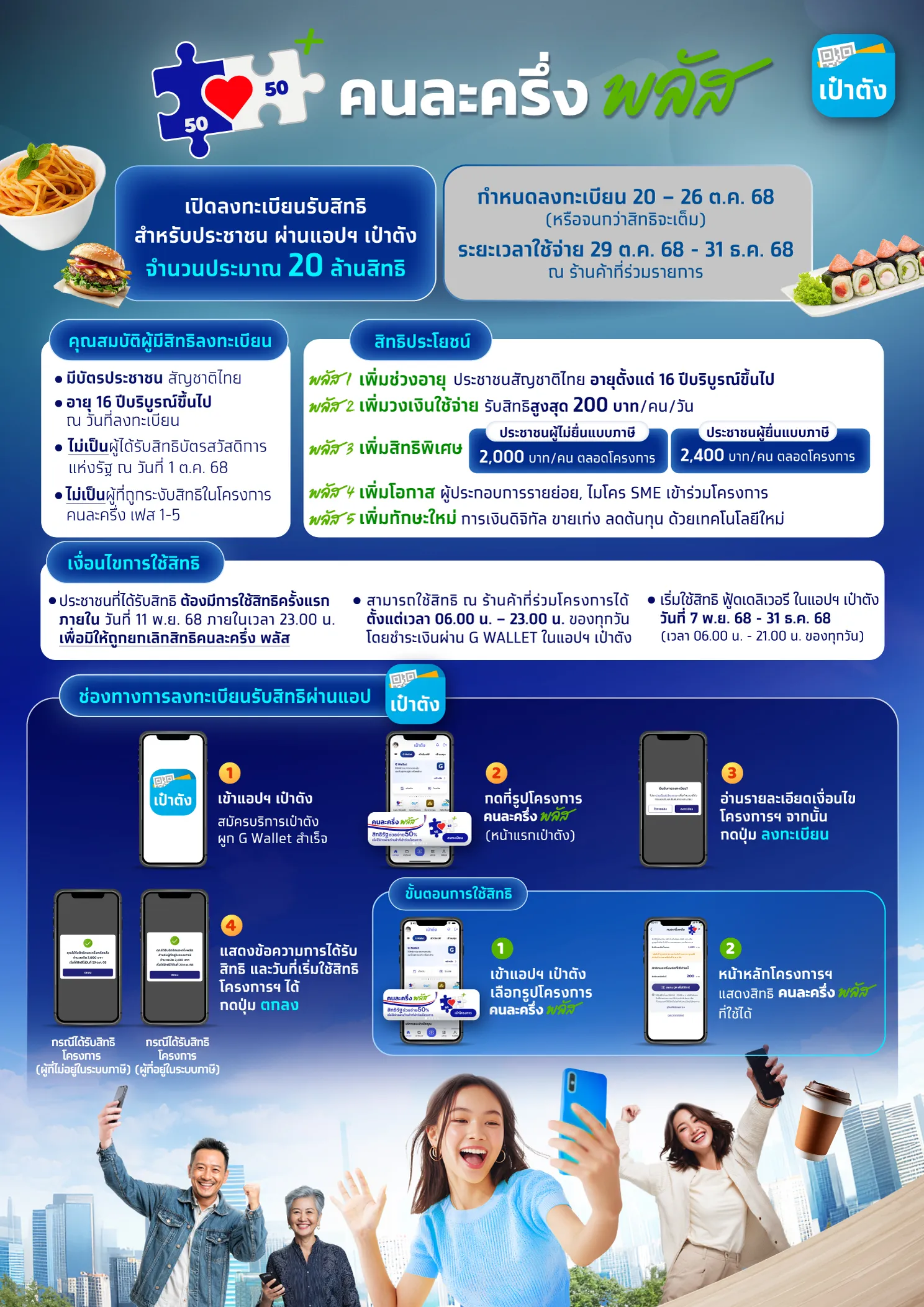 วิธีเช็กสิทธิคนละครึ่งรอบใหม่ เงื่อนไขล่าสุด ใครมีสิทธิ์ ลงทะเบียนอย่างไร? 