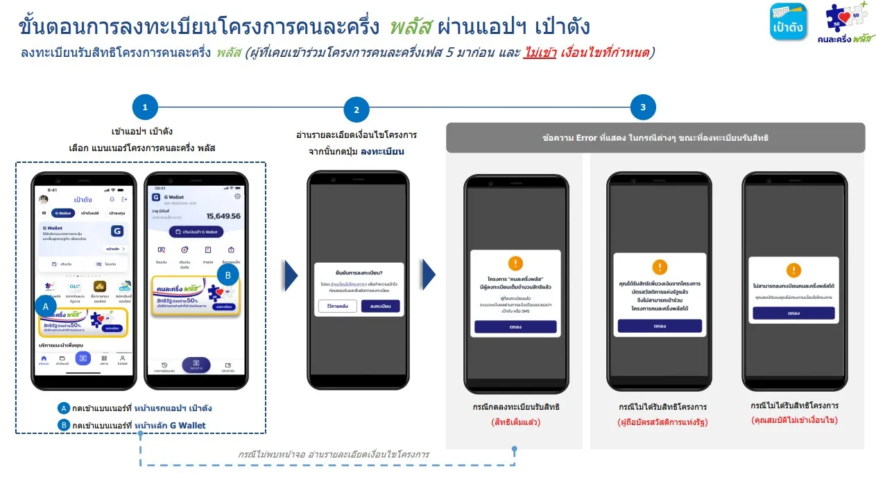 วิธีเช็กสิทธิคนละครึ่งรอบใหม่ เงื่อนไขล่าสุด ใครมีสิทธิ์ ลงทะเบียนอย่างไร? 