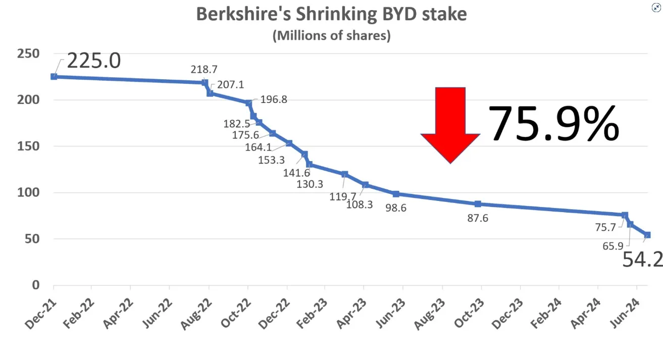 ทำไม Buffett ขาย หุ้น BYD เกลี้ยงพอร์ต ปิดตำนาน 17 ปี รับผลตอบแทน +3890%