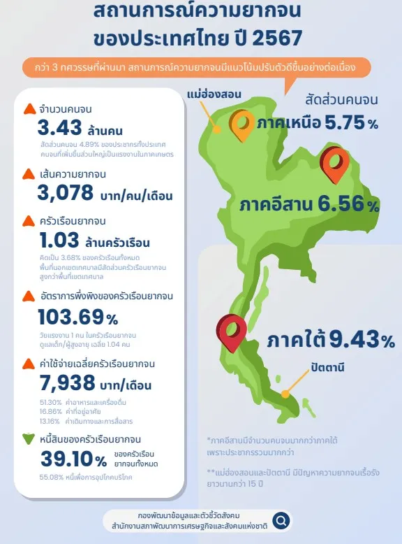 10 จังหวัดที่มีคนจนมากสุดในประไทย อะไร คือ รากเหง้าของปัญหาที่แท้จริง