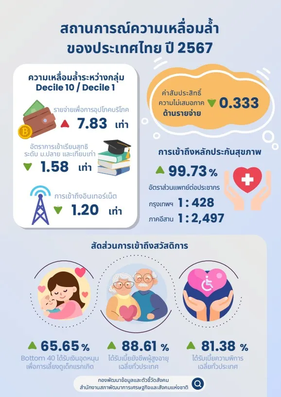 10 จังหวัดที่มีคนจนมากสุดในประไทย อะไร คือ รากเหง้าของปัญหาที่แท้จริง