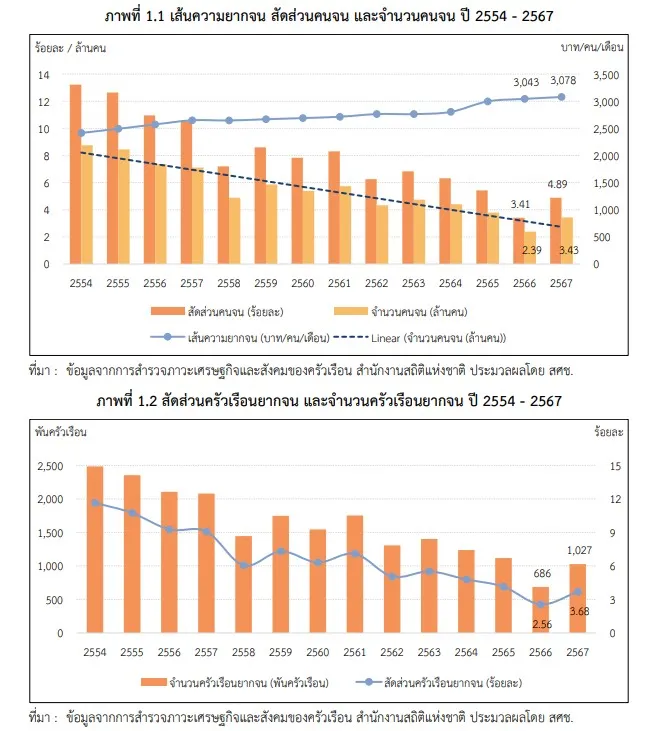 10 จังหวัดที่มีคนจนมากสุดในประไทย อะไร คือ รากเหง้าของปัญหาที่แท้จริง