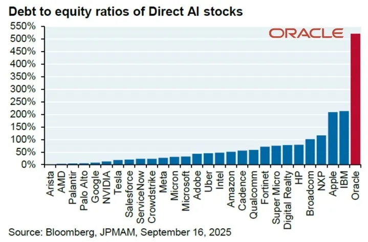 หุ้น Oracle น่าลงทุนไหม กับดีล Oracle x OpenAI แต่ความเสี่ยงหนี้ 500%