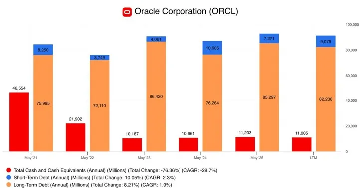 หุ้น Oracle น่าลงทุนไหม กับดีล Oracle x OpenAI แต่ความเสี่ยงหนี้ 500%