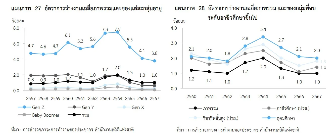 ทำไมนายจ้างขยาดเด็ก GEN Z จนตกงานพุ่งสูงสุดในรุ่นแซงหน้าทุกเจน