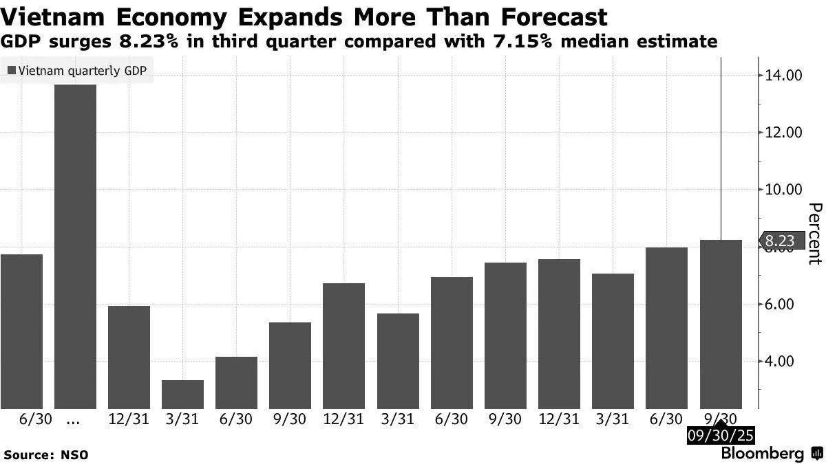 วิธีลงทุนหุ้นเวียดนามหลัง GDP Q3/68 โตกว่า 8.23% พร้อมหุ้นเวียดนามเด่นน่าโดน 