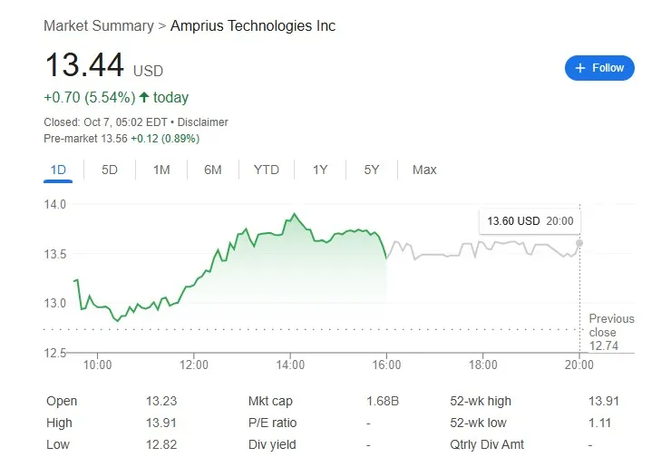 วิเคราะห์หุ้นนอกน่าโดน AMPX และ SLDP ขุมพลังแบตเตอรี่แห่งอนาคตที่โลกกำลังจับตา