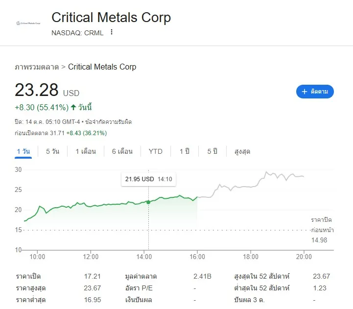 วิเคราะห์หุ้น Critical Metals Corp (CRML) หุ้นแร่โลหะสำคัญ ในสายตารัฐบาลสหรัฐฯ