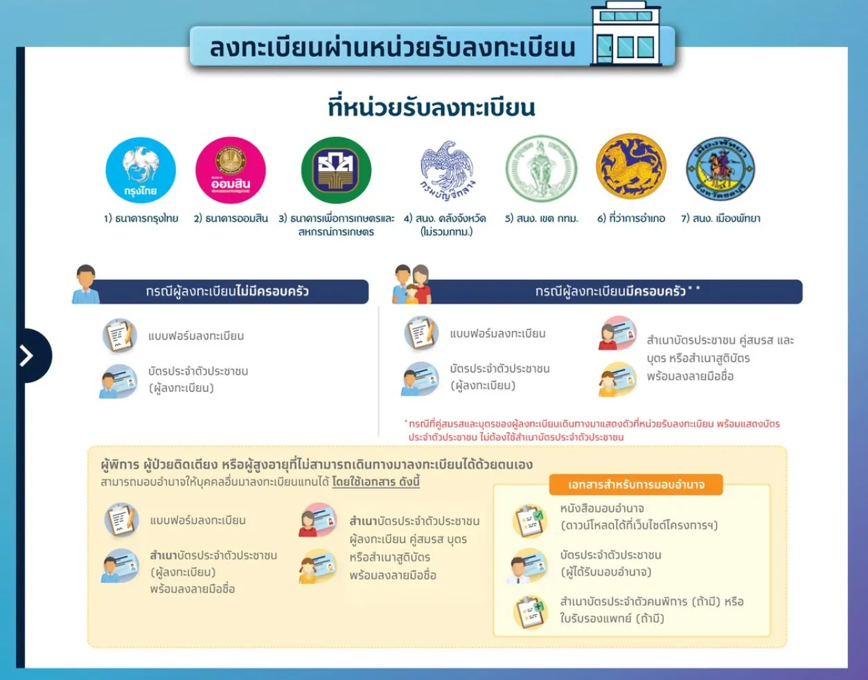 วิธีลงทะเบียนบัตรคนจนรอบใหม่ (สวัสดิการแห่งรัฐ 2568) ใครต้องลงทะเบียนบ้าง