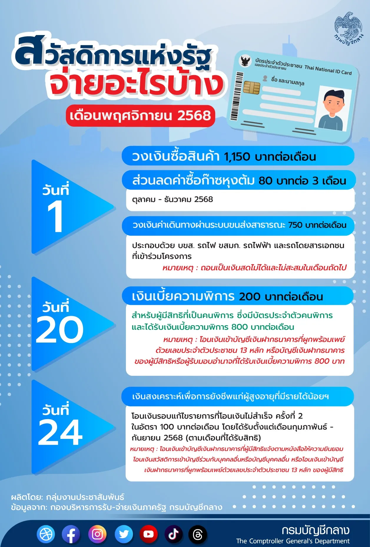 วิธีลงทะเบียนบัตรคนจนรอบใหม่ (สวัสดิการแห่งรัฐ 2568) ใครต้องลงทะเบียนบ้าง