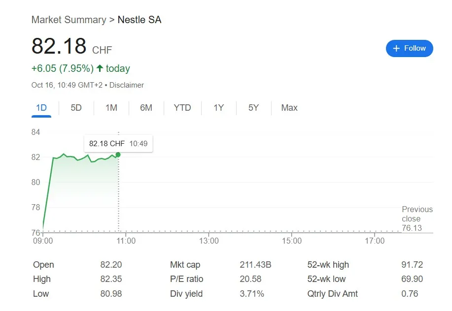วิเคราะห์หุ้น Nestl? หลังปลดพนักงาน 16000 ตำแหน่ง แต่ทำไมทำหุ้นพุ่งเกือบ 8%