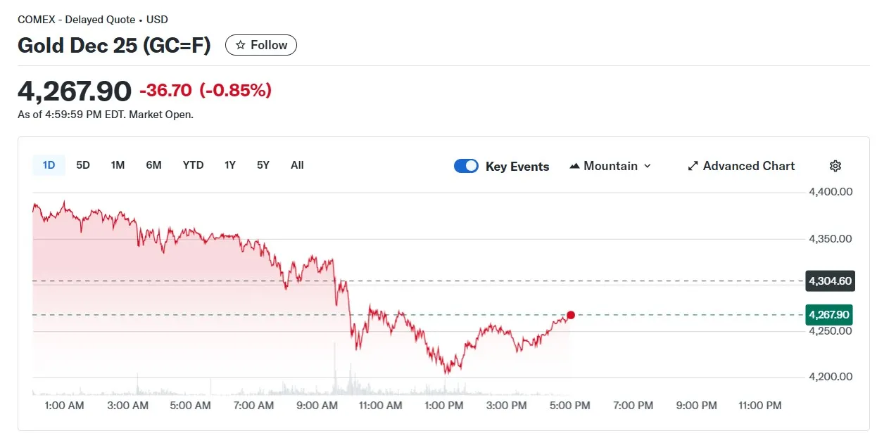 ราคาทองคำร่วง หลังทุบสถิติสูงสุด อะไรกดดันราคาทอง นักลงทุนต้องรู้อะไร