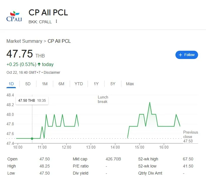 หุ้น CPALL และ CPAXT กับทิศทางกำไรไตรมาส 3 ปี 68 หุ้นตัวไหนน่าลงทุนกว่ากัน
