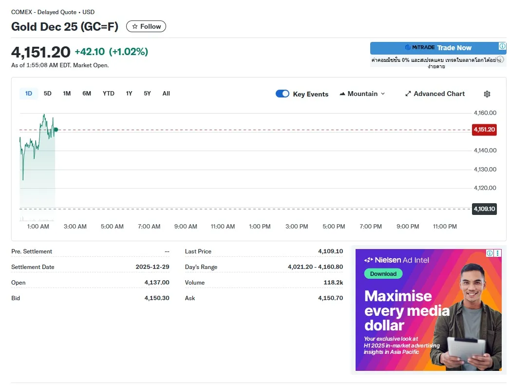 ราคาทองลง 3000 บาท หลุด 64000! วิเคราะห์ 4 ปัจจัย ซื้อสวน หรือ รอจังหวะ?