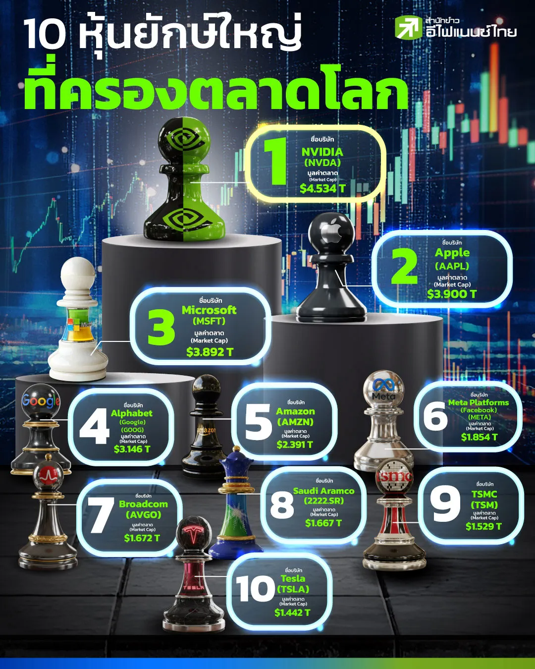 วิเคราะห์ 10 หุ้นใหญ่ที่สุดในโลก จากมูลค่าแนวโน้มการเติบโตที่นักลงทุนต้องรู้