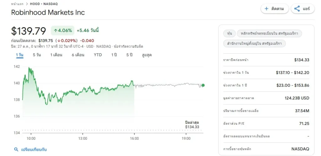 วิเคราะห์หุ้น HOOD ทำไมโต 346% ใน 1 ปี หลัง Robinhood ผ่านวิกฤตสู่ผู้นำ Fintech