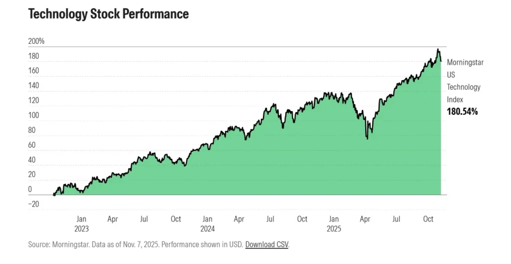 ทำไมหุ้นเทคฯ ถึงร่วงหนัก เจาะสาเหตุและแนวโน้มการลงทุนในอนาคต รับปี 2026