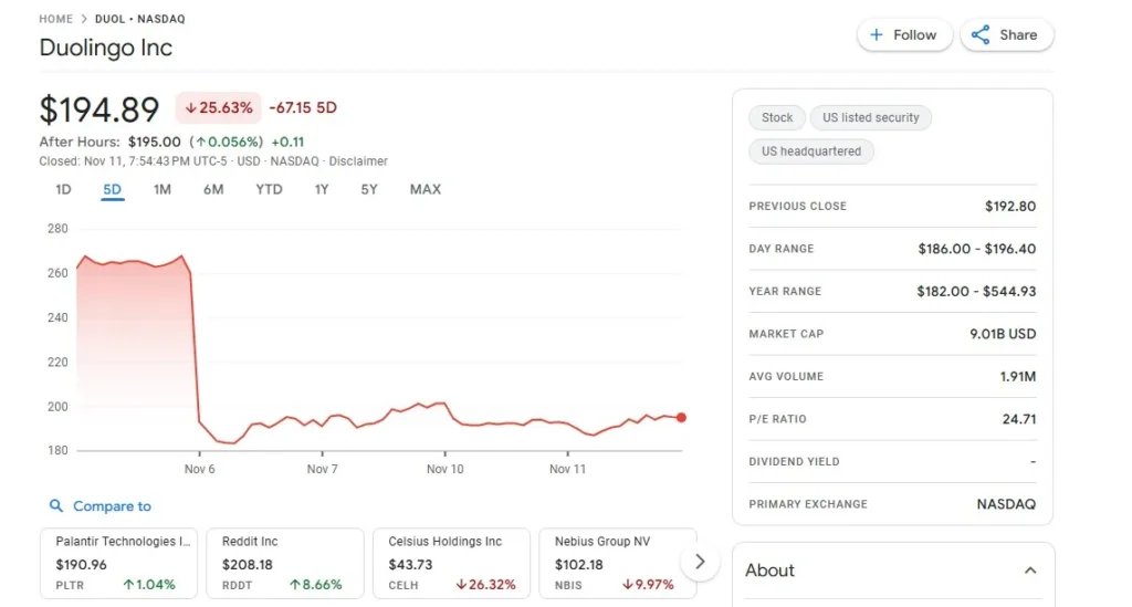 วิเคราะหุ้น Duolingo ทำไมถึงยังน่าสนใจแม้เวลานี้ราคาจะผันผวนก็ตาม