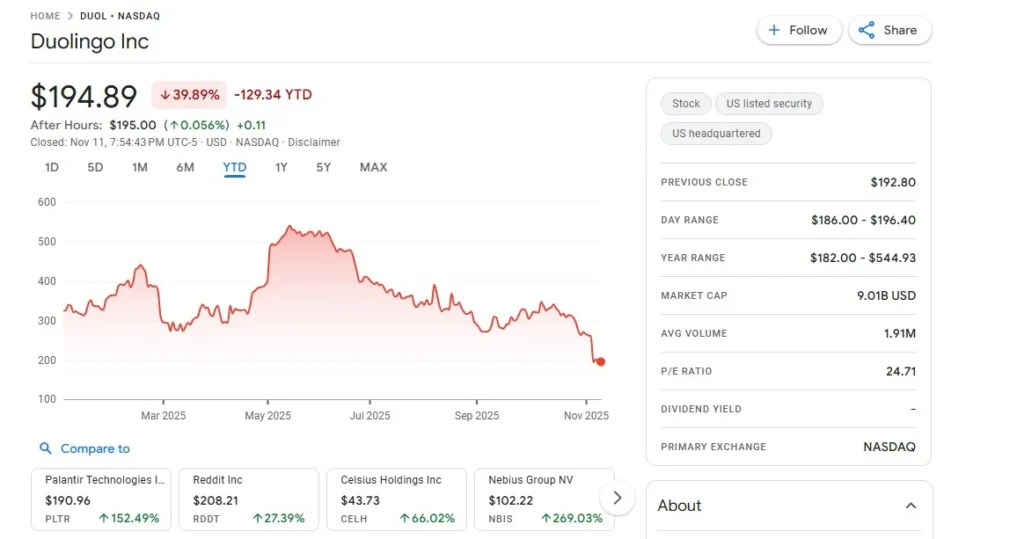 วิเคราะหุ้น Duolingo ทำไมถึงยังน่าสนใจแม้เวลานี้ราคาจะผันผวนก็ตาม