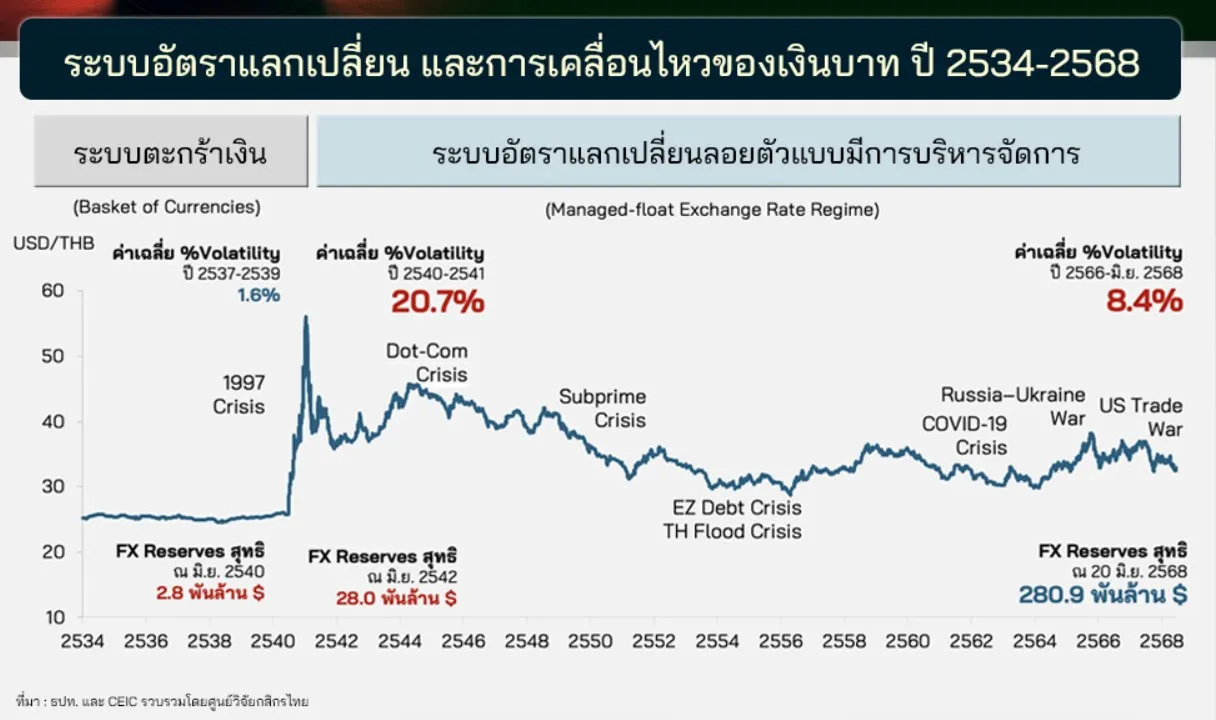 28 ปี วิกฤตต้มยำกุ้ง เศรษฐกิจไทยวันนี้ และโจทย์ข้างหน้ายากกว่าเดิม?