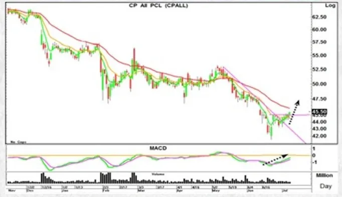 วิเคราะห์หุ้น ADVANC & CPALL ประจำเดือน กรกฎาคม พร้อมกลยุทธ์ทำกำไรอย่างยั่งยืน