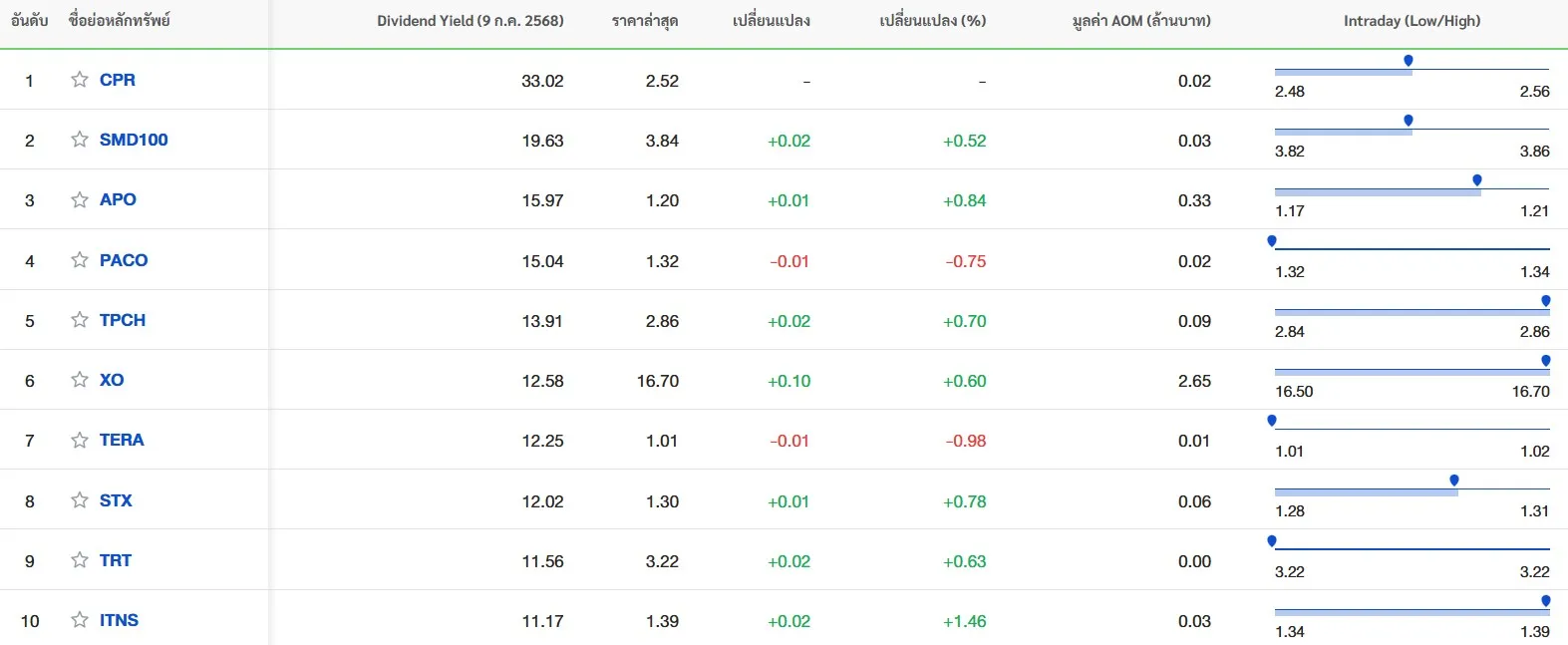 10 อันดับหุ้นไทย จ่ายปันผลสูง (Dividend Yield %) เดือน กรกฎาคม