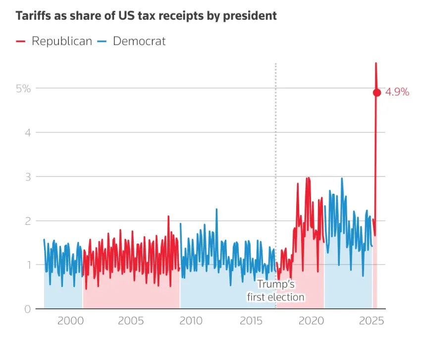 กำแพงภาษีสหรัฐฯ สร้างรายได้จนทุบสถิติ แต่ทำไมหนี้ยังท่วม? 