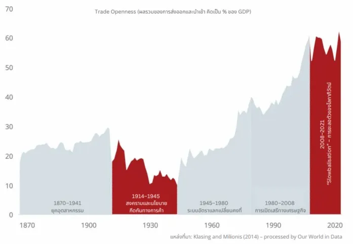 ระเบียบโลกใหม่ พลิกวิกฤตสู่โอกาสลงทุนในยุคที่โลกไม่เหมือนเดิม