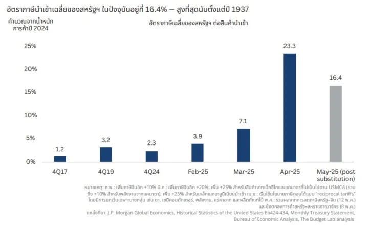 ระเบียบโลกใหม่ พลิกวิกฤตสู่โอกาสลงทุนในยุคที่โลกไม่เหมือนเดิม