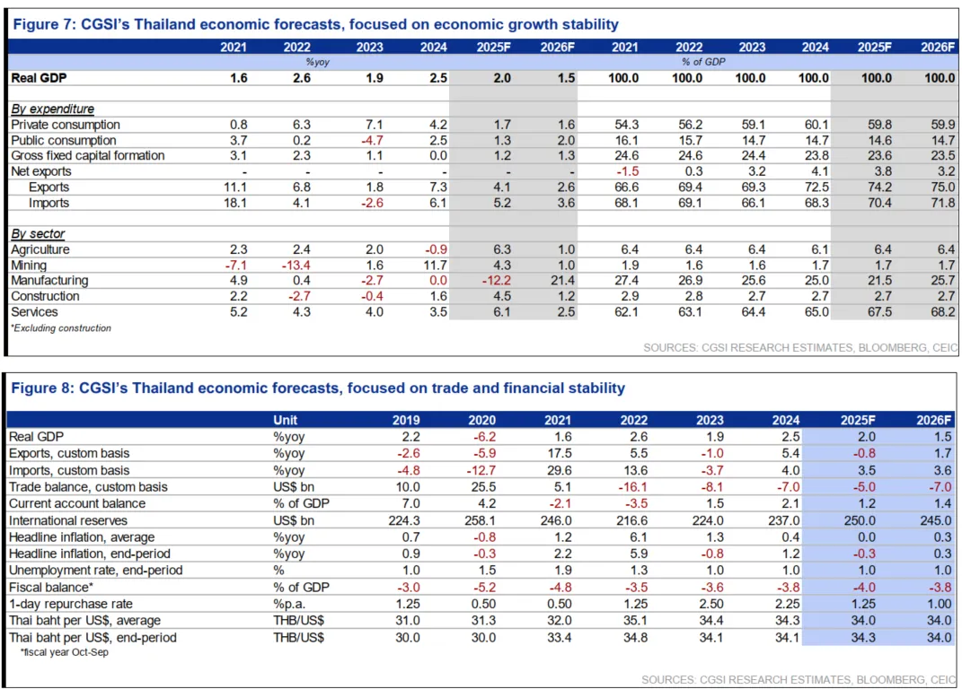 ทำไมมาตรการภาษีสหรัฐฯ อาจฉุด GDP เศรษฐกิจไทยโตต่ำสุดที่ 1.5% ในปี 2568 