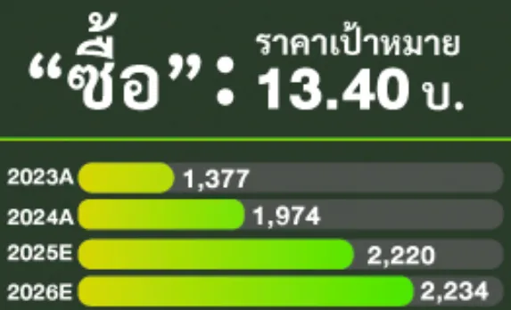 เจาะแนวโน้มหุ้นหมูและไก่ CPF BTG GFPT ในครึ่งหลังปี 68 กำไรจ่อพุ่ง 300%
