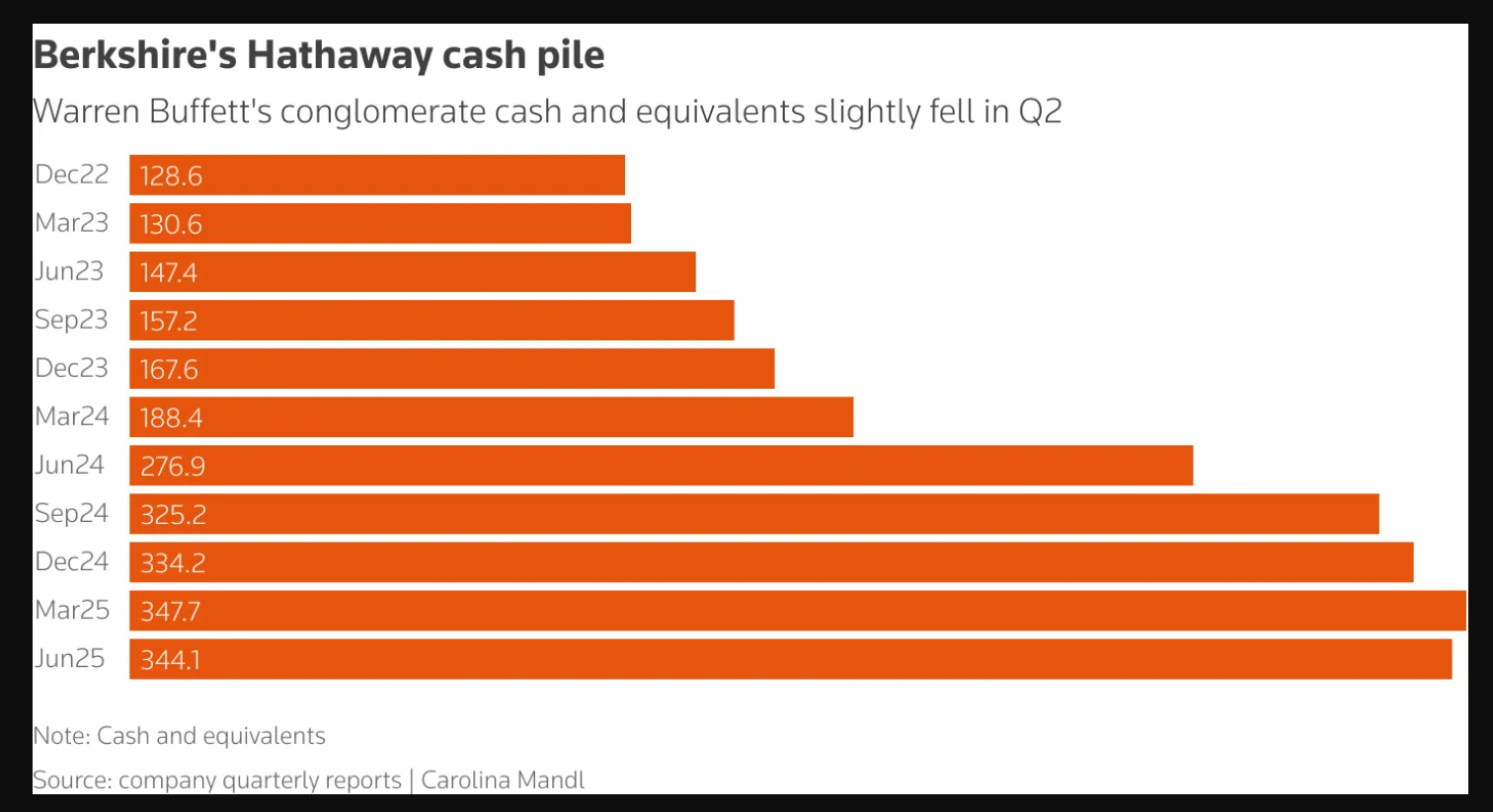 ทำไม Berkshire ตัดขาดทุนยักษ์ Kraft Heinz หลังกำไรหดตัว สวนทางเงินสดที่ล้นมือ