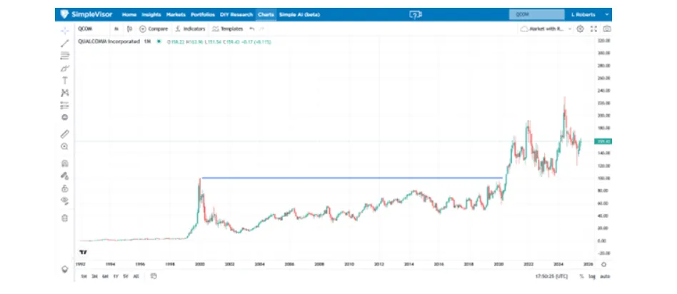 หุ้น S&P 500 กำลังเป็นกระทิงคลั่งหรือฟองสบู่? รู้ให้ทันก่อนตลาดหุ้นซ้ำรอย 1999