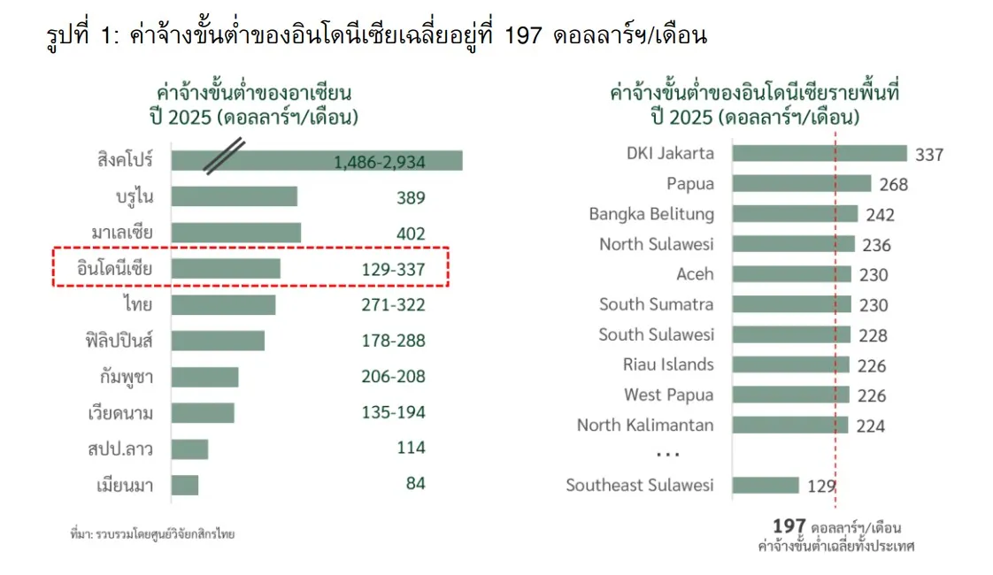 วิกฤตเศรษฐกิจอินโดนีเซีย เมื่อความเหลื่อมล้ำกำลังกลืนกินชนชั้นกลางในประเทศ