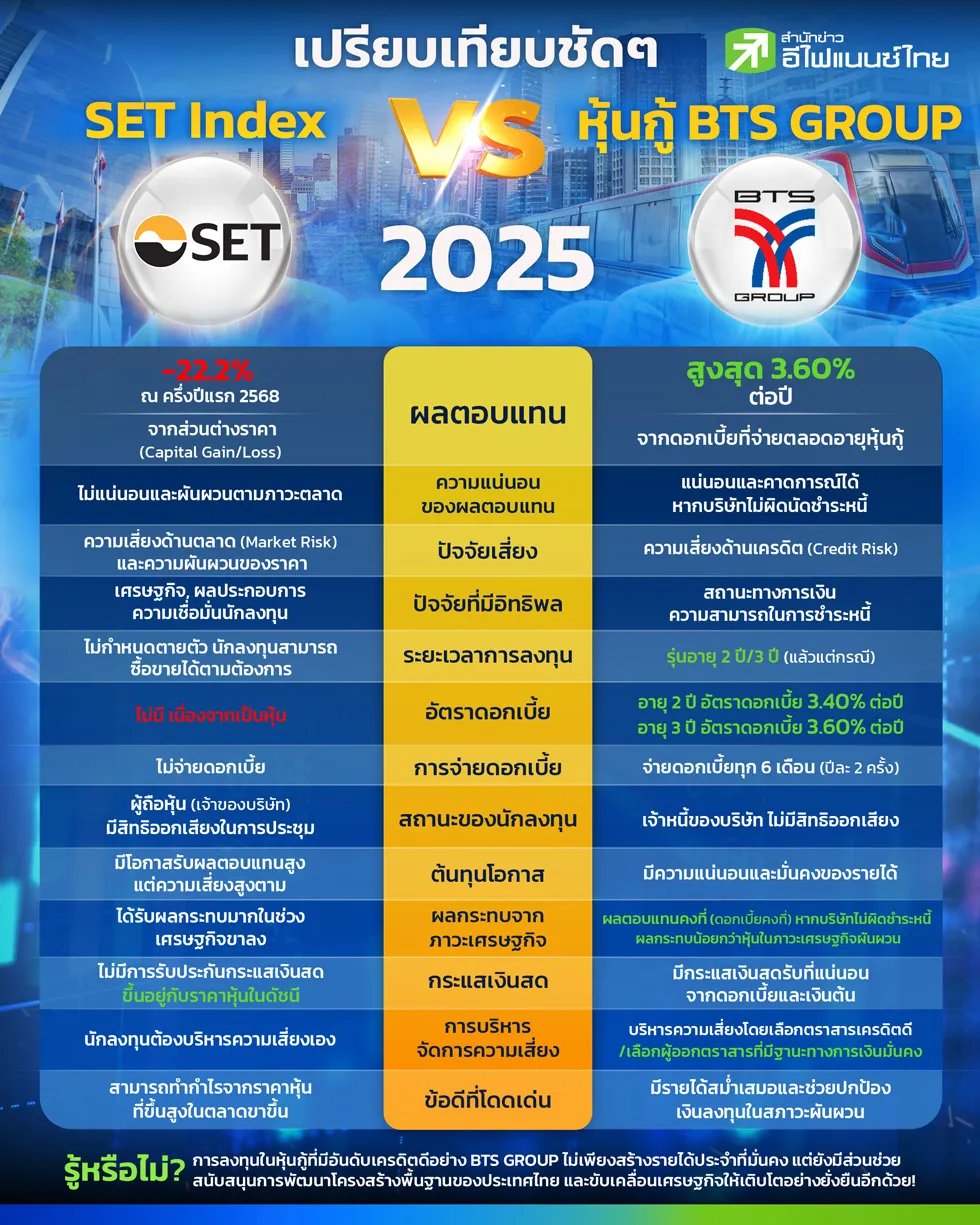 หุ้นกู้ BTSG Group ดอกเบี้ย 3.40% - 3.60% สร้างรายได้มั่นคงสนับสนุนเศรษฐกิจไทย