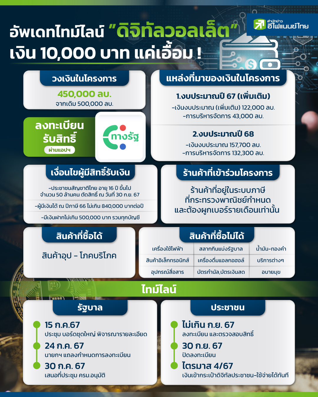 รูป อัพเดทไทม์ไลน์ "ดิจิทัลวอลเล็ต" เงิน 10,000 บาท แค่เอื้อม!