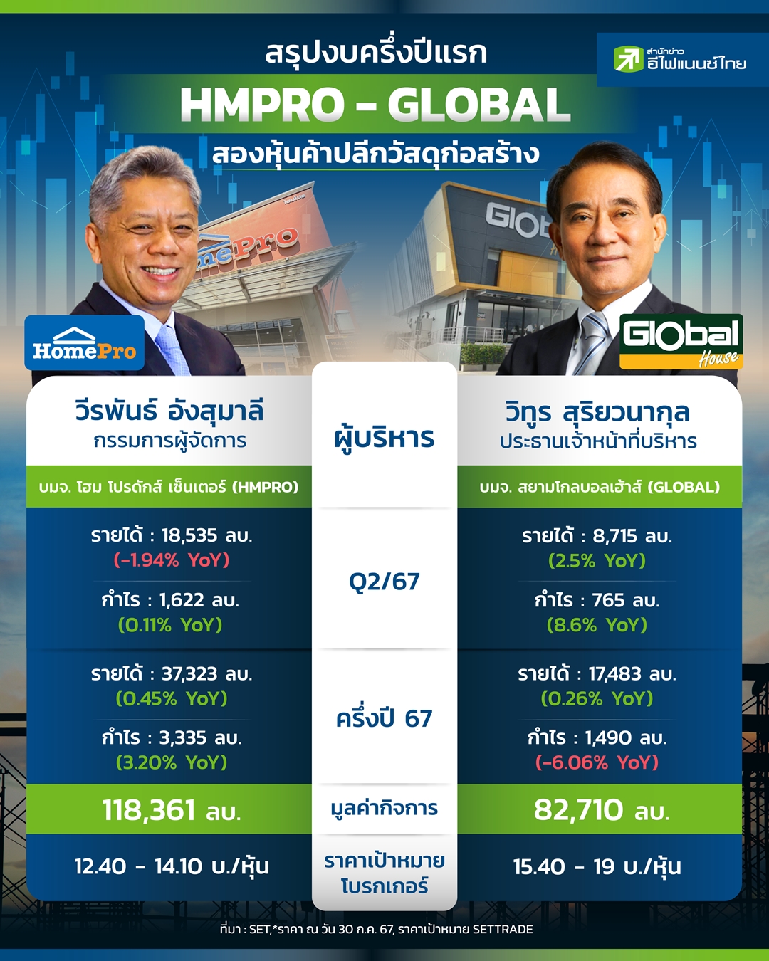 รูป สรุปงบครึ่งปีแรก HMPRO - GLOBAL สองหุ้นค้าปลีกวัสดุก่อสร้าง