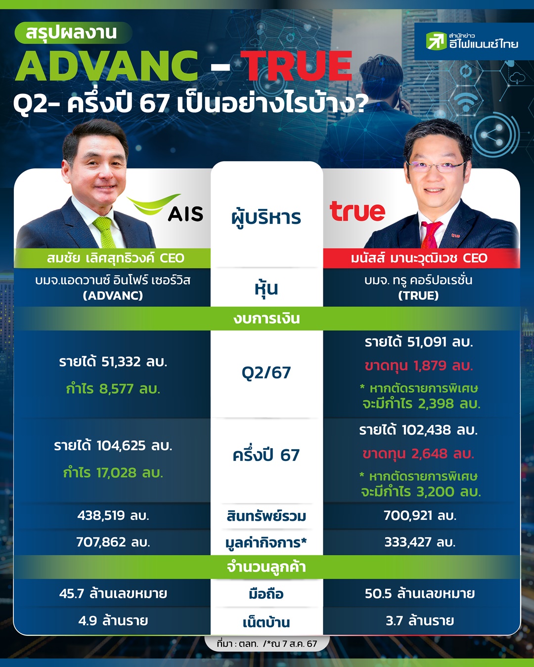 รูป สรุปผลงาน ADVANC - TRUE ช่วง Q2- ครึ่งปี 67 เป็นอย่างไรบ้าง?