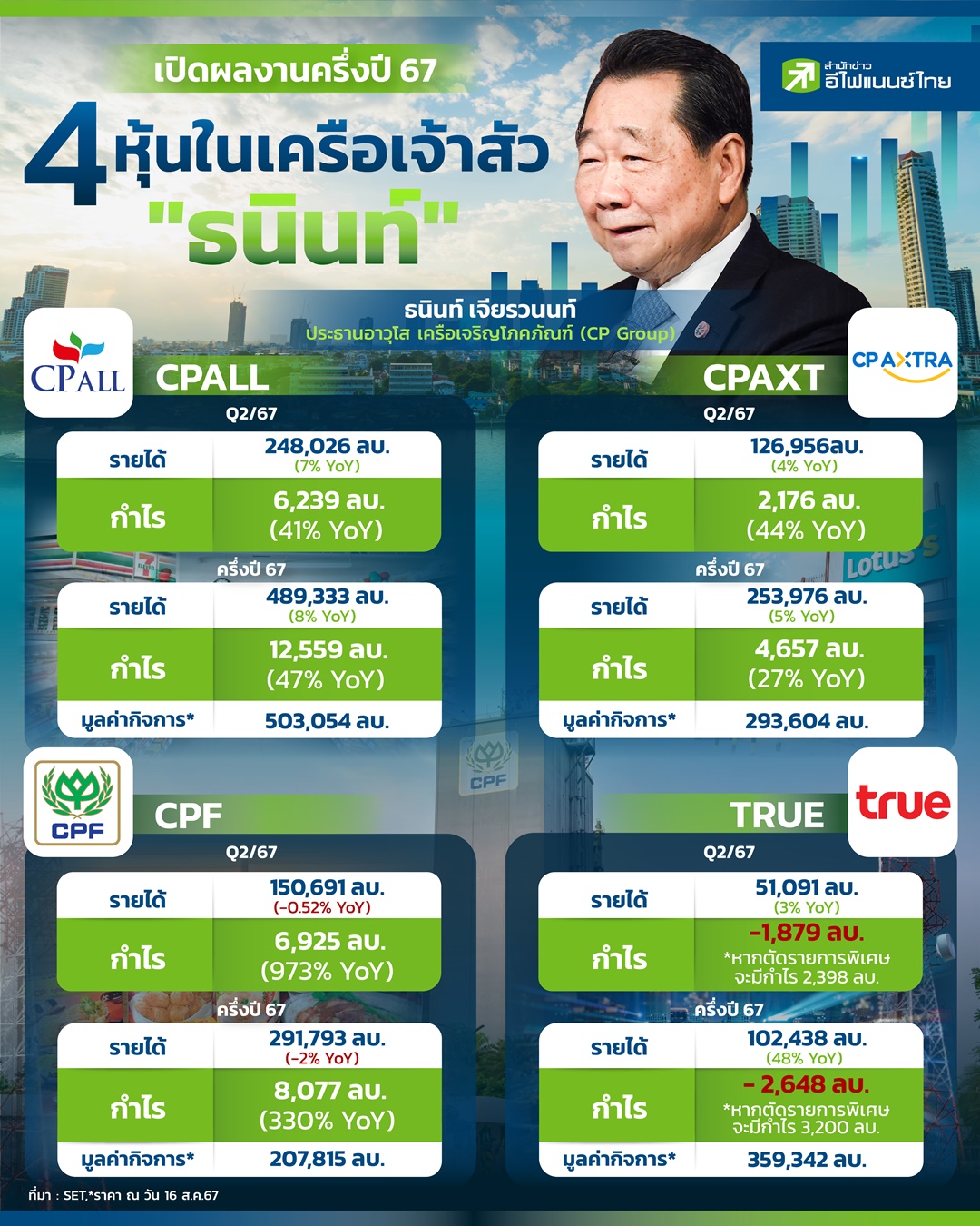 รูป 4 หุ้นในเครือเจ้าสัว "ธนินท์"