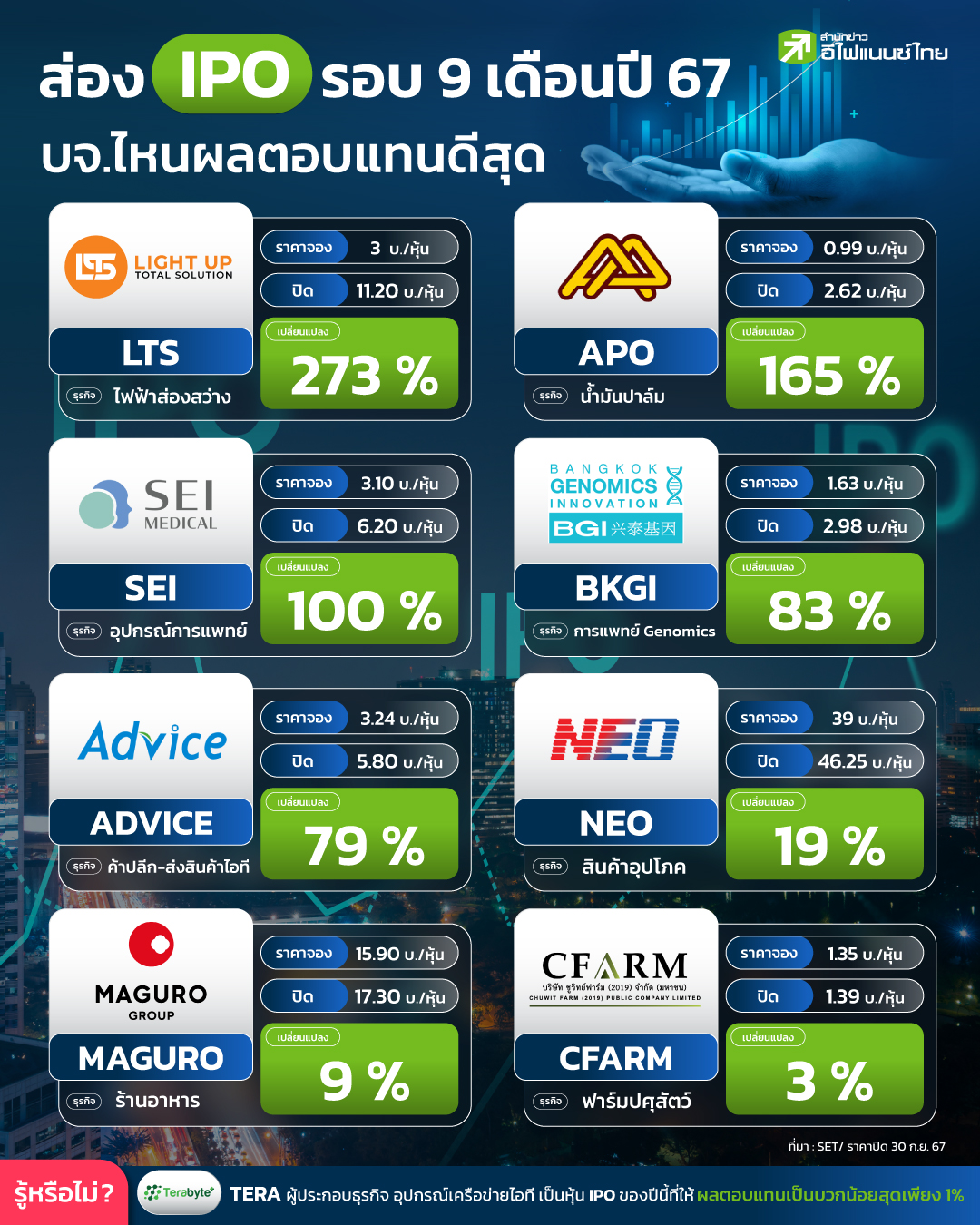 รูป ส่อง IPO รอบ 9 เดือนปี 67 บจ.ไหนผลตอบแทนดีสุด