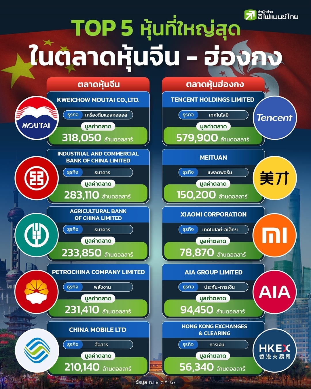 รูป TOP5 หุ้นที่ใหญ่สุด ในตลาดหุ้นจีน - ฮ่องกง