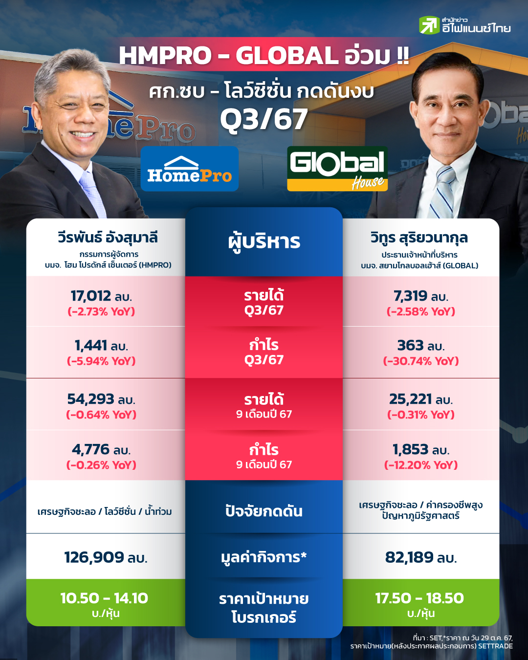 รูป HMPRO - GLOBAL อ่วม! ศก.ซบ - โลว์ซีซั่น กดดันงบ Q3/67