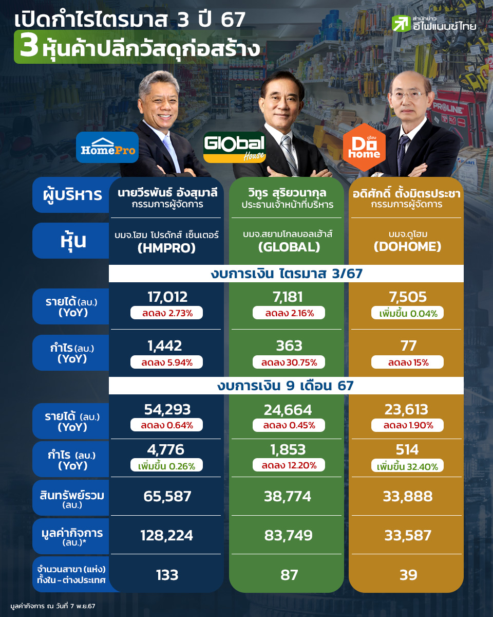 รูป เปิดกำไรไตรมาส 3 ปี 67 3 หุ้นค้าปลีกวัสดุก่อสร้าง