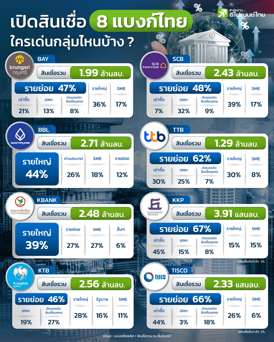 รูป เปิดสินเชื่อ 8 แบงก์ไทย ใครเด่นกลุ่มไหนบ้าง ?