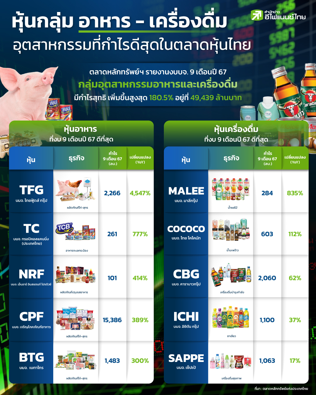 รูป หุ้นกลุ่ม "อาหาร - เครื่องดื่ม" อุตสาหกรรมที่กำไรดีสุดในตลาดหุ้นไทย