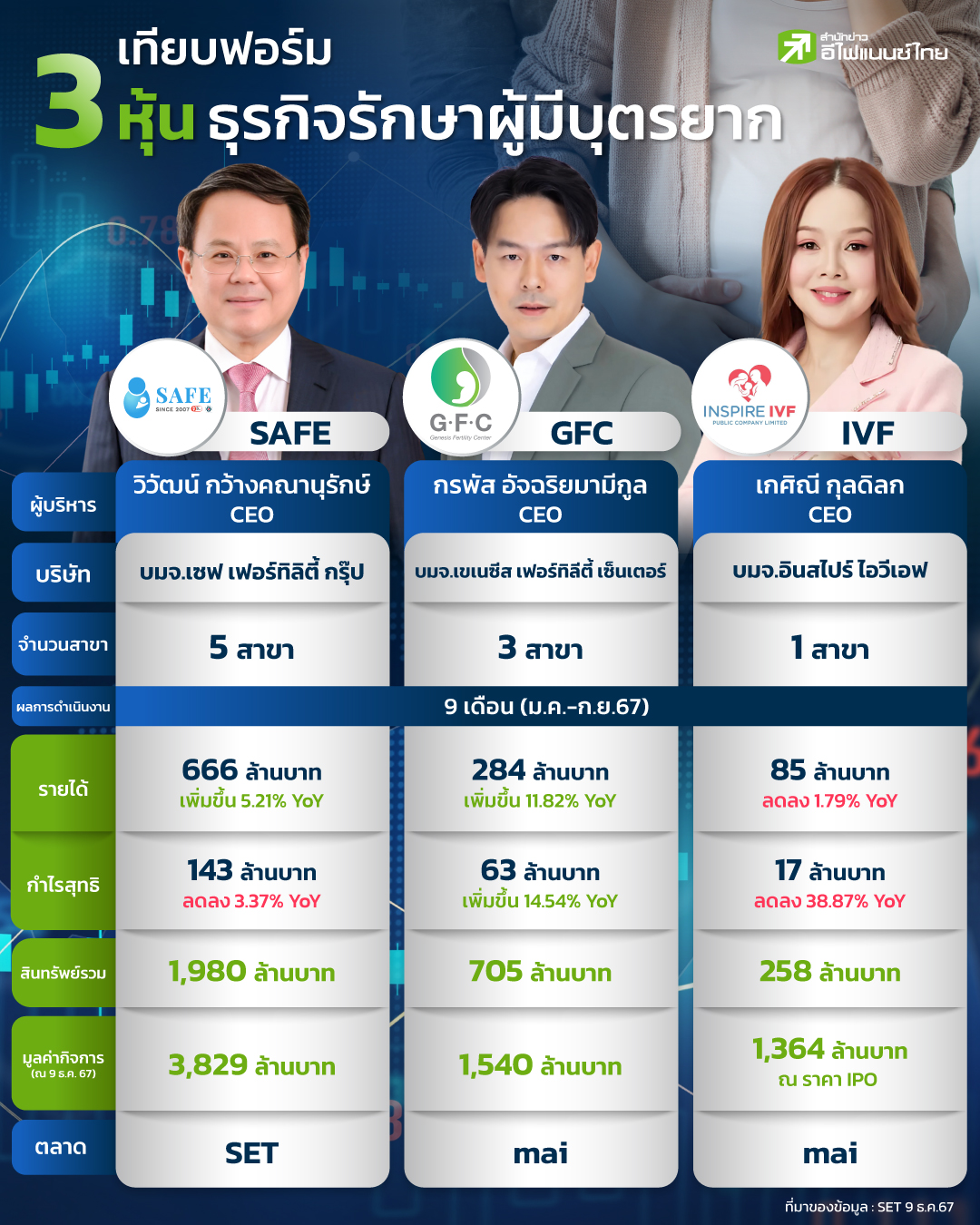 รูป เทียบฟอร์ม 3 หุ้นธุรกิจรักษาผู้มีบุตรยากในตลาดหุ้นไทย