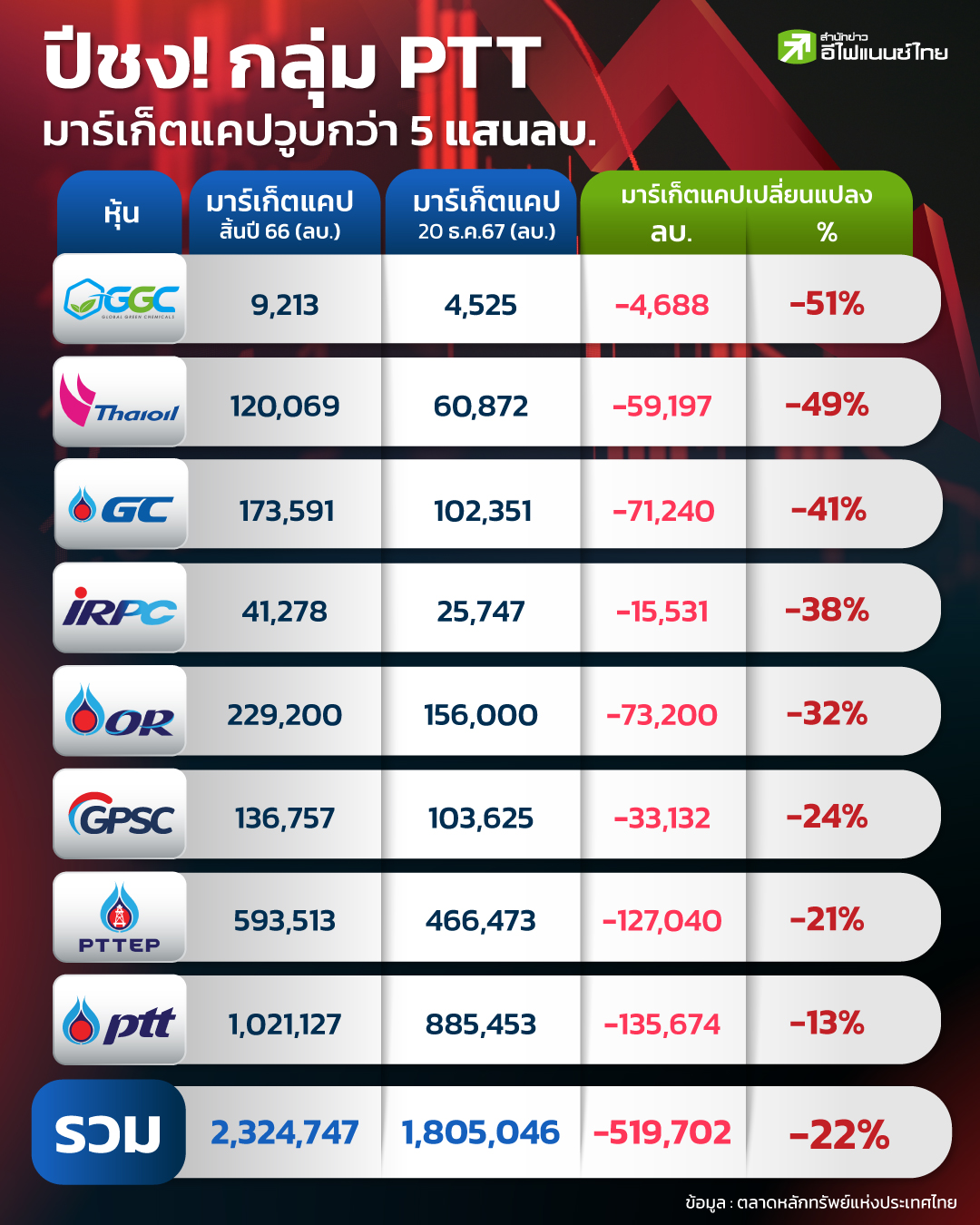 รูป ปีชง! กลุ่ม PTT มาร์เก็ตแคปวูบกว่า 5 แสนลบ.